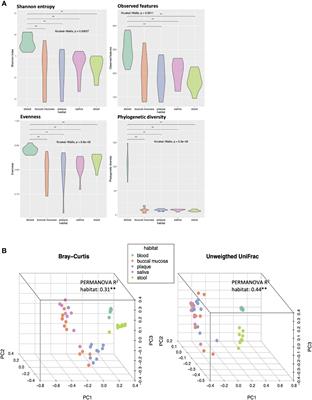 Metagenomic characterization of the microbiomes in five different body habitats of otherwise healthy individuals with periodontal disease